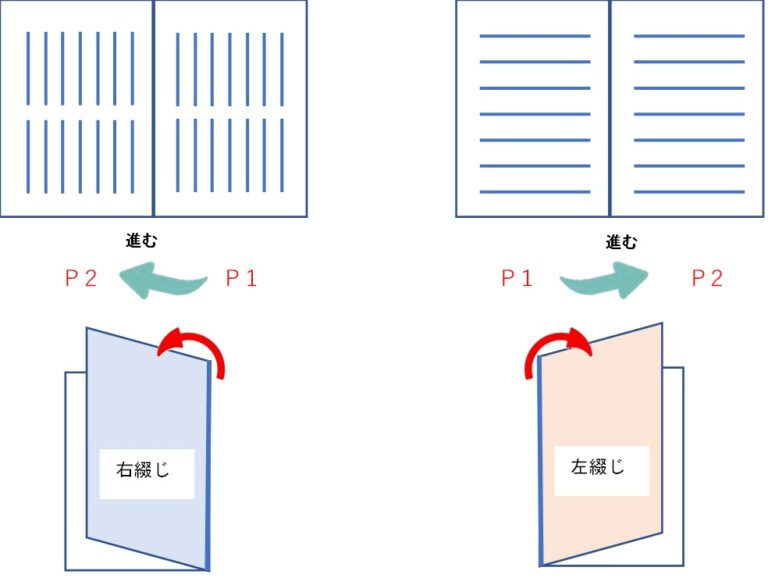 【Word】2ページあるA4文書を1ページに横並びに印刷する方法とは?|見開き印刷設定 製本、冊子の作り方を図解で解説 - OLの味方 ...