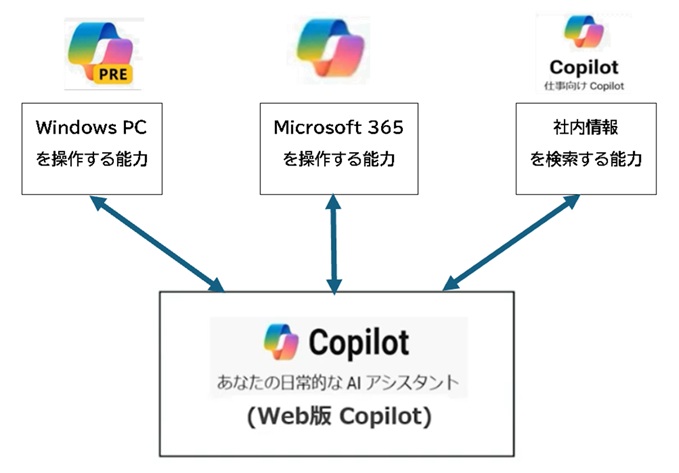 4つのCopilot
