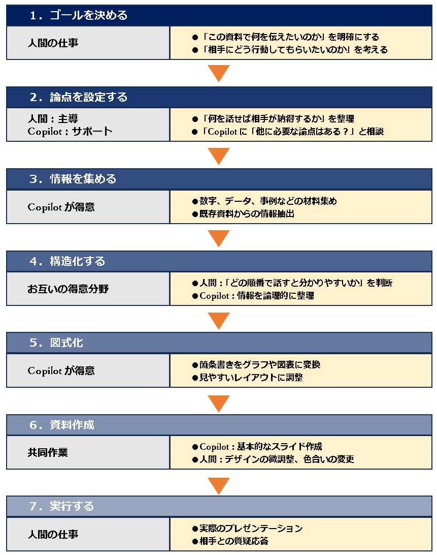 資料作成の7つのステップ