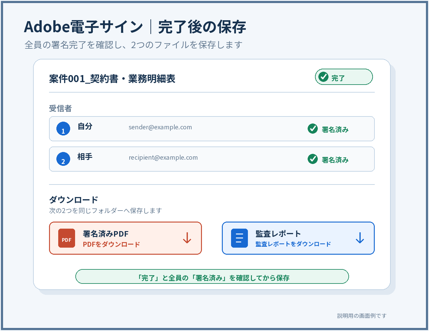 Adobe電子サインで全員の署名完了を確認し、署名済みPDFと監査レポートをダウンロードする画面例